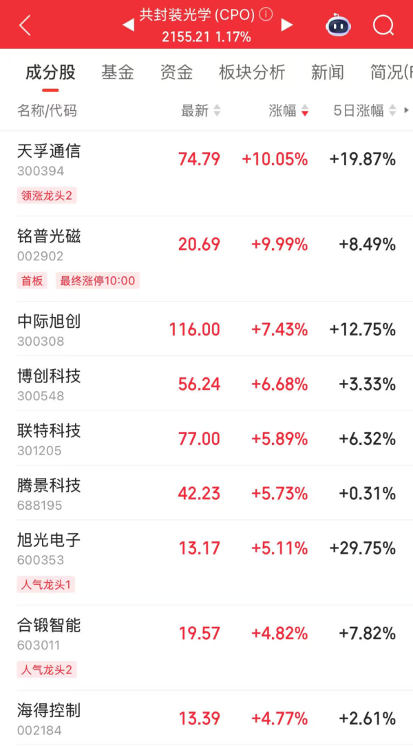 配资专业股票理财 601669盘后重磅，中标超百亿元项目！博通、英伟达CPO齐发力，高增长潜力股曝光