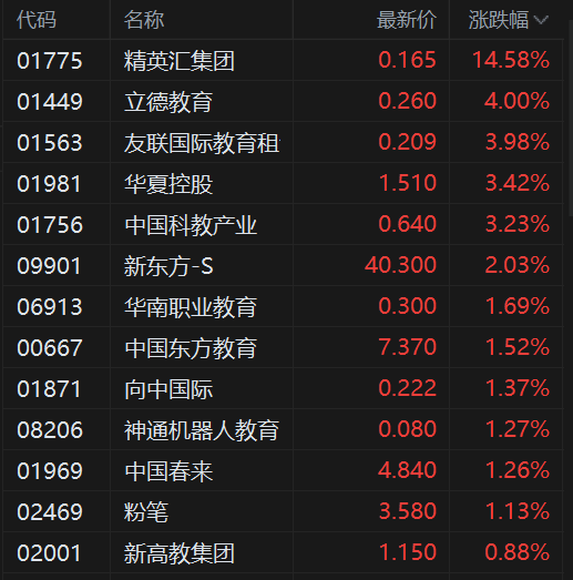 杠杆炒股配资 港股异动丨教育股普涨 新东方涨2% 中国春来、粉笔涨超1%
